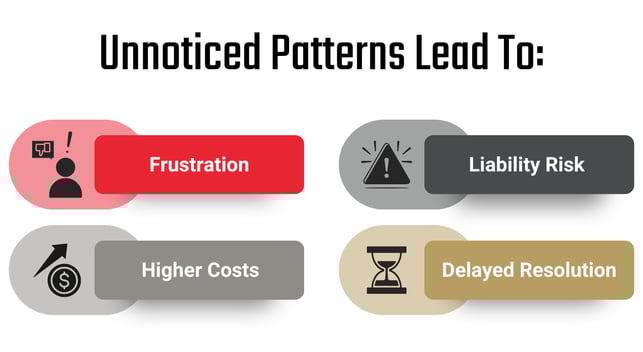 Text: Unnoticed Patterns Lead To: Frustration, Higher Costs, Liability Risk, and Delayed Resolution