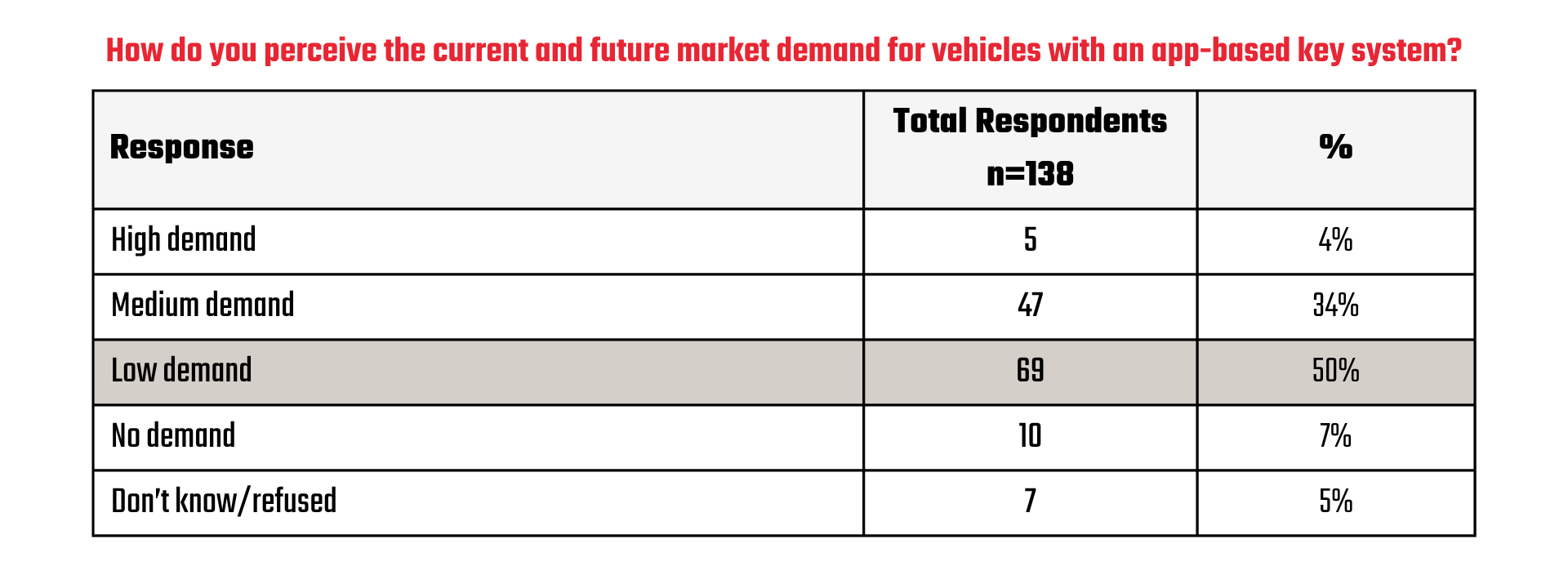Table: How do you perceive the current and future demand for vehicles with an app-based key system?