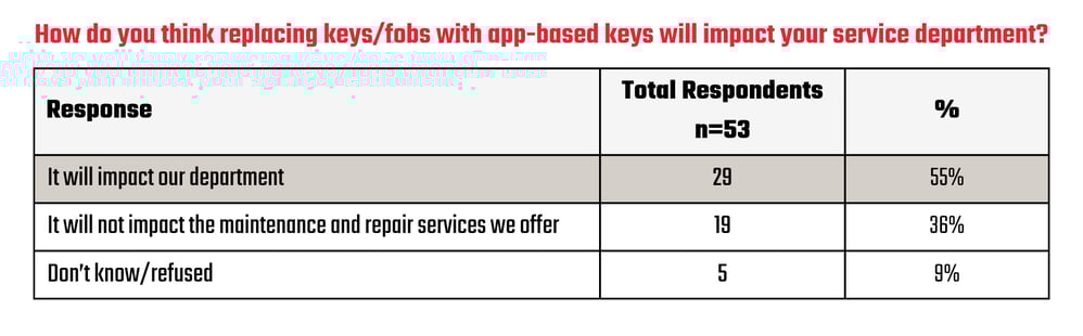 Table: How do you think replacing keys/fobs with app-based keys will impact your service department?