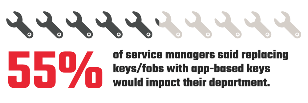 55% of service managers said replacing keys/fobs with app-based keys would impact their department.