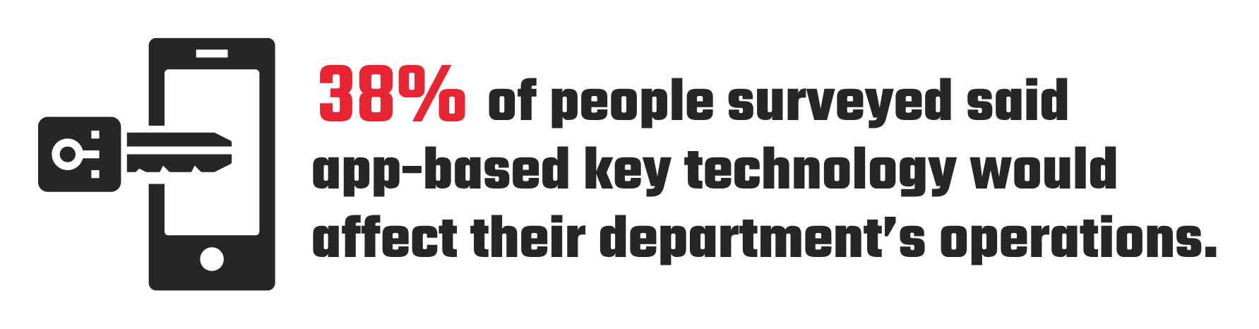 38% of people surveyed said app-based key technology would affect their department's operations.