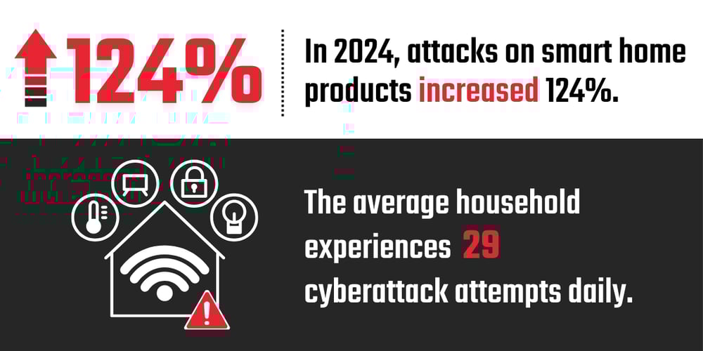 Infographic showing a large red upward arrow with the text “124%” and the statement “In 2024, attacks on smart home products increased 124%.” Below, a house outline with a Wi‑Fi symbol and a red warning triangle is surrounded by icons of smart devices, including a thermostat, TV, padlock, and light bulb. Text at the bottom reads, “The average household experiences 29 cyberattack attempts daily.”
