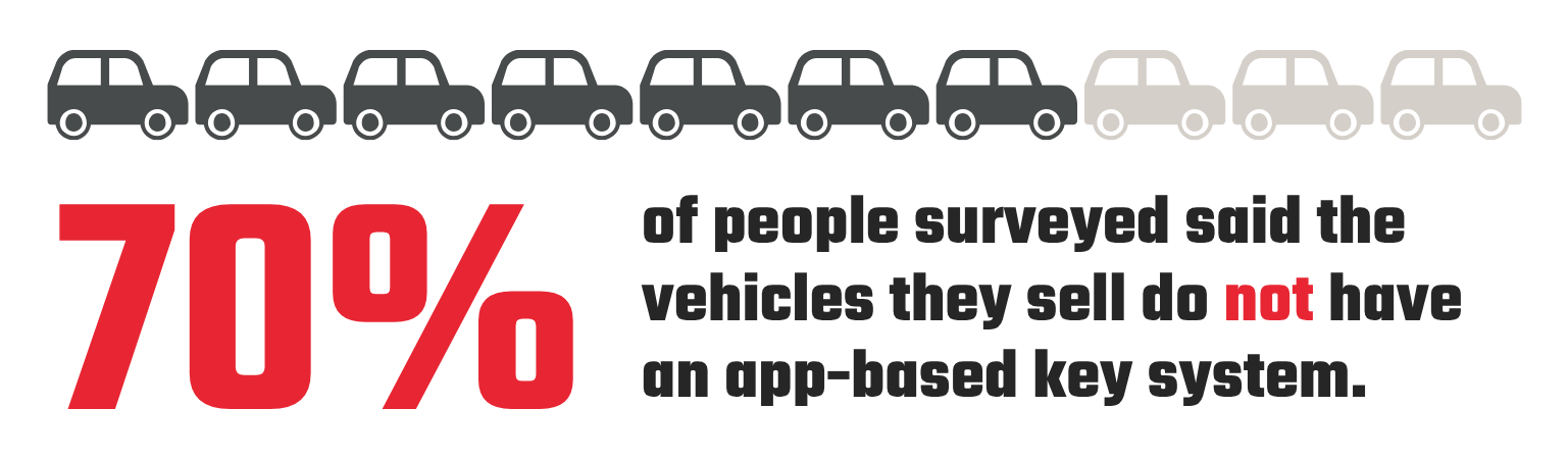 70% of people surveyed said the vehicles they sell do not have an app-based key system.