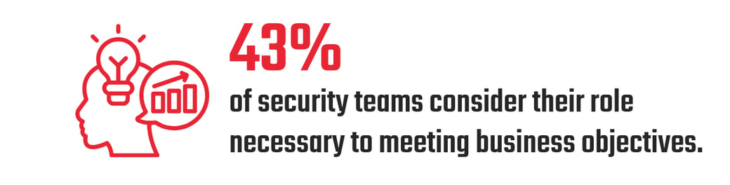 Graphic: "43% of security teams consider their role necessary to meeting business objectives."