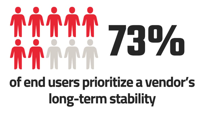 73% users
