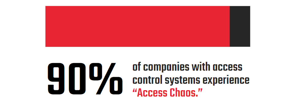 Graphic: 90% of companies with access control systems experience "Access Chaos."