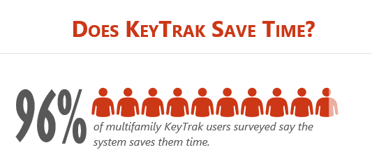 96% of multifamily KeyTrak users surveyed say the system saves them time.