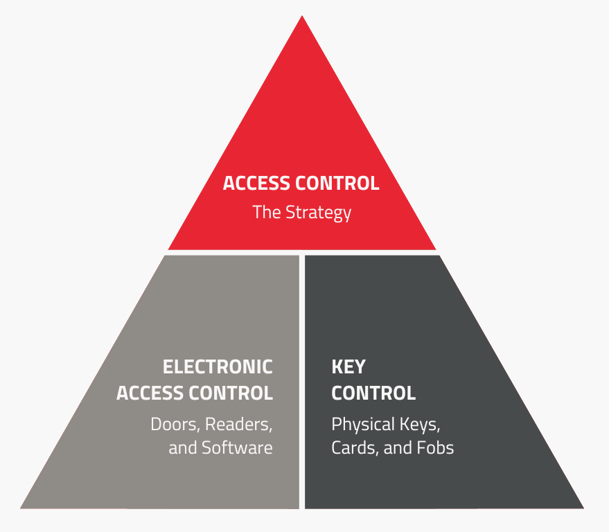 Pyramid diagram showing access control strategy supported by electronic access control and key control.