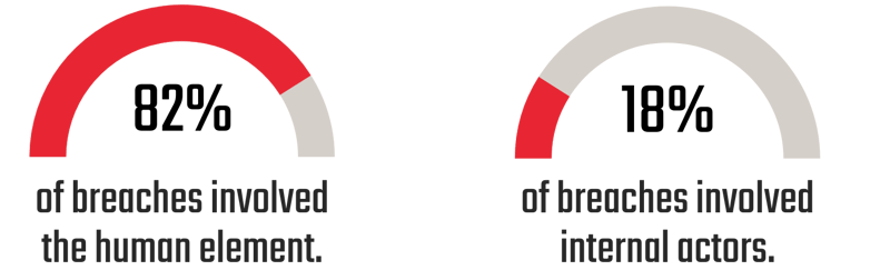 Graphic showing statistics from data breaches involving the human element