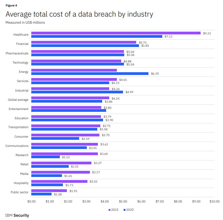 Average Cost of a Data Breach by Industry