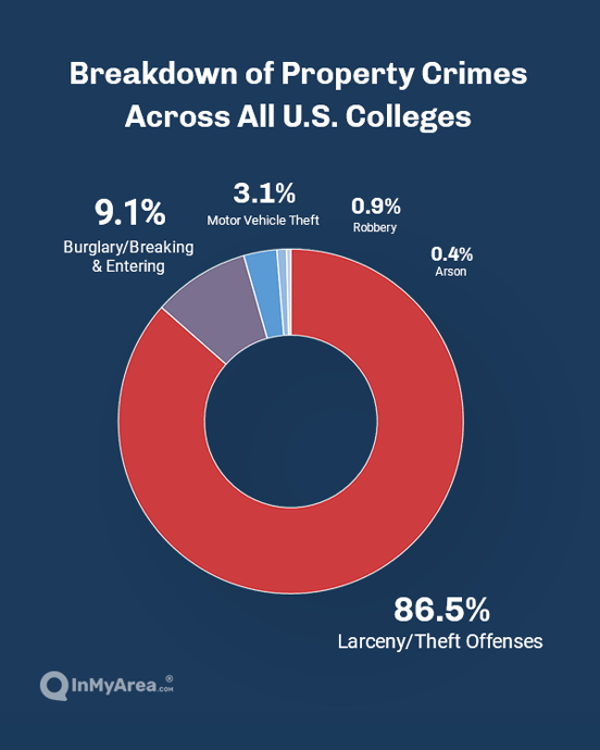 Breakdown-of-Property-Crimes-Across-All-U.S.-Colleges