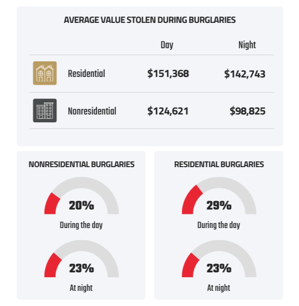 Burglary statistics infographic