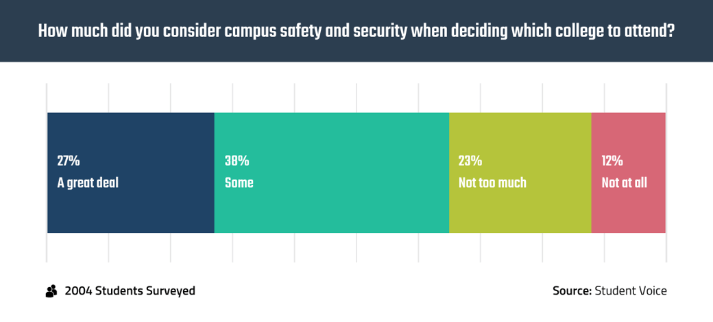 Student Voice survey results