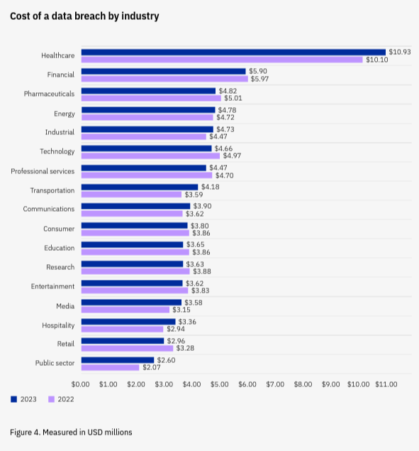 Cost of a data breach by industry