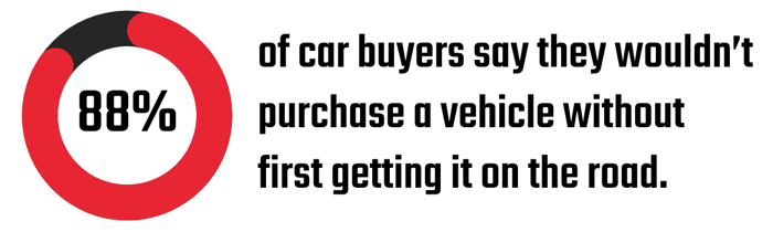 88% of car buyers say they wouldn't purchase a vehicle without first getting it on the road.