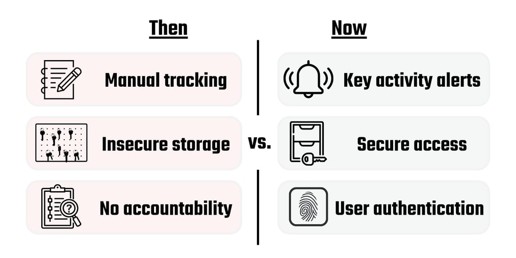 Key control then vs. now graphic