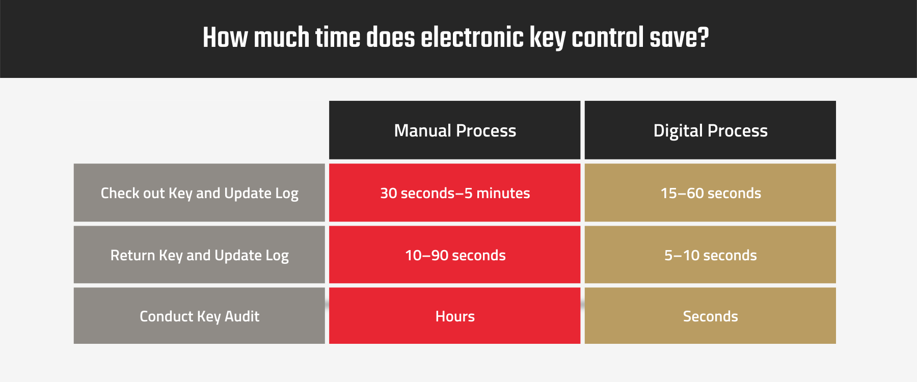 Chart: How much time does electronic key control save? 
