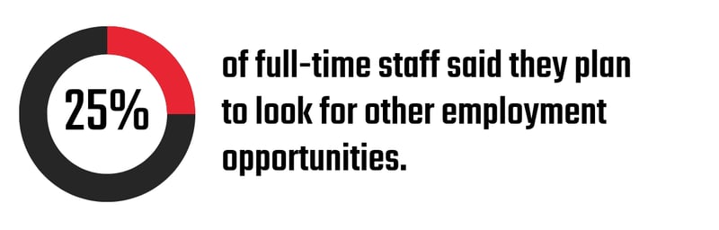Graphic: 25% of full-time staff said they plan to look for other employment opportunities.
