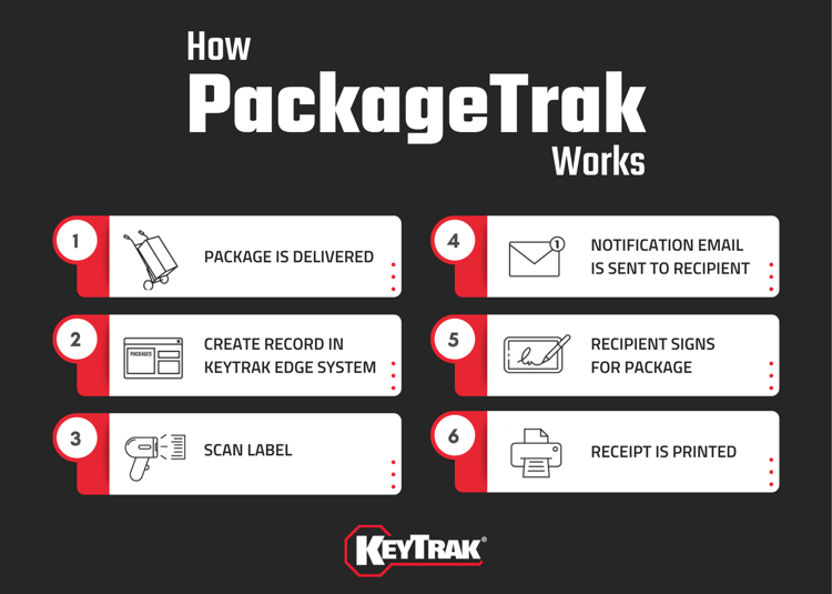 How PackageTrak Works diagram