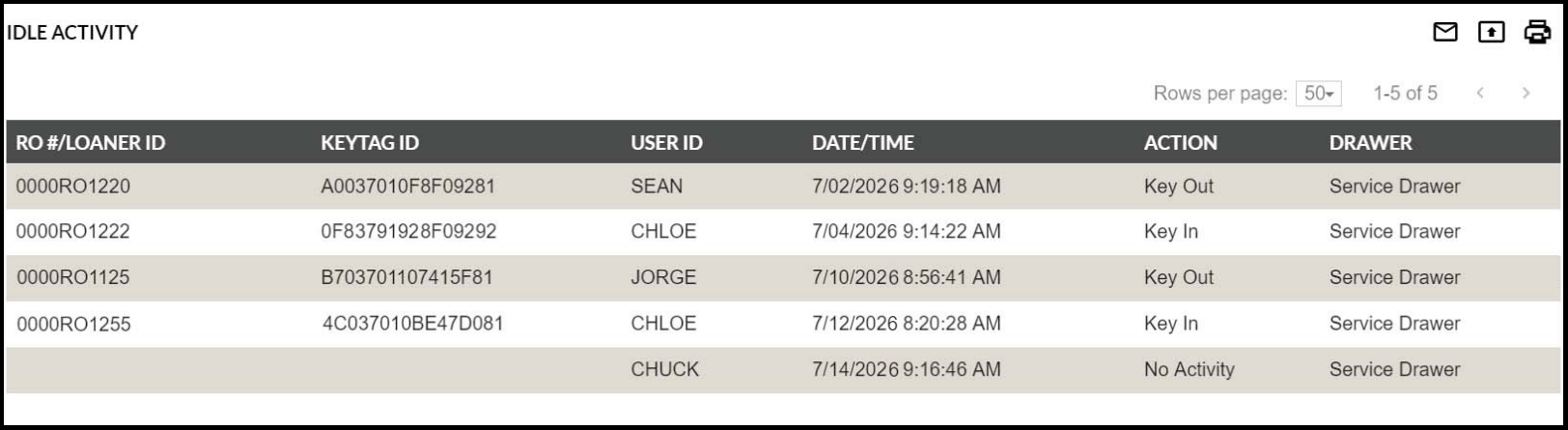 Idle Activity Report