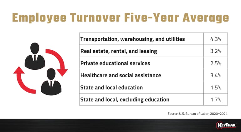 Graphic: Employee Turnover Five-Year Average