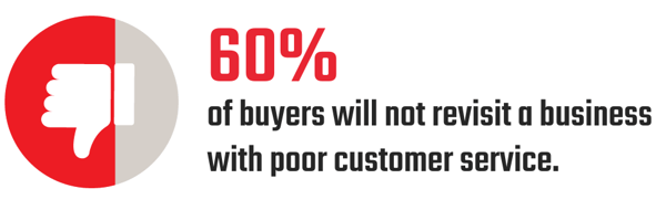 Graphic: 60% of buyers will not revisit a business with poor customer service.