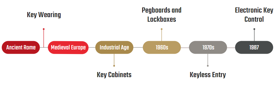 History of Key Control Timeline