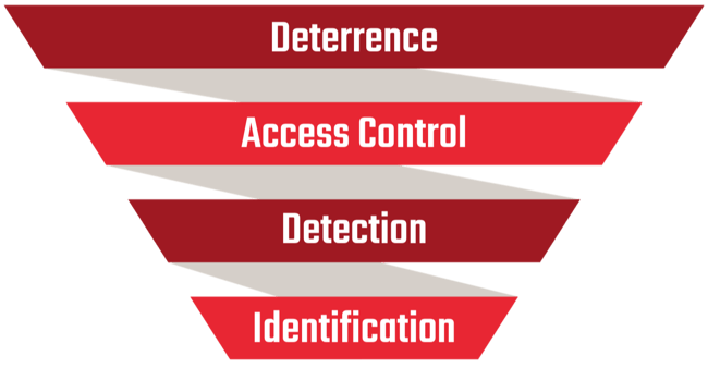 The four layers of security concept