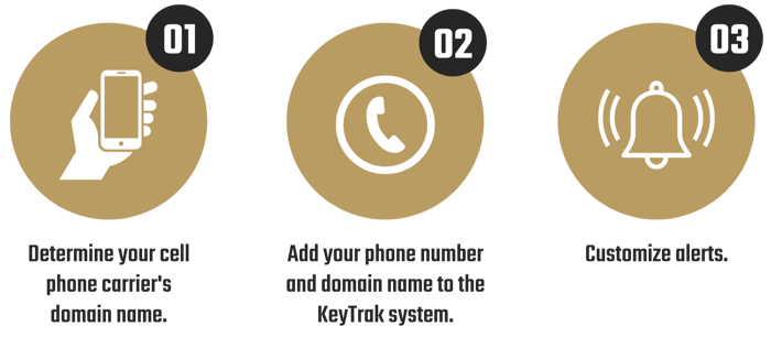 Graphic: The three steps for setting up text alerts on the KeyTrak system.