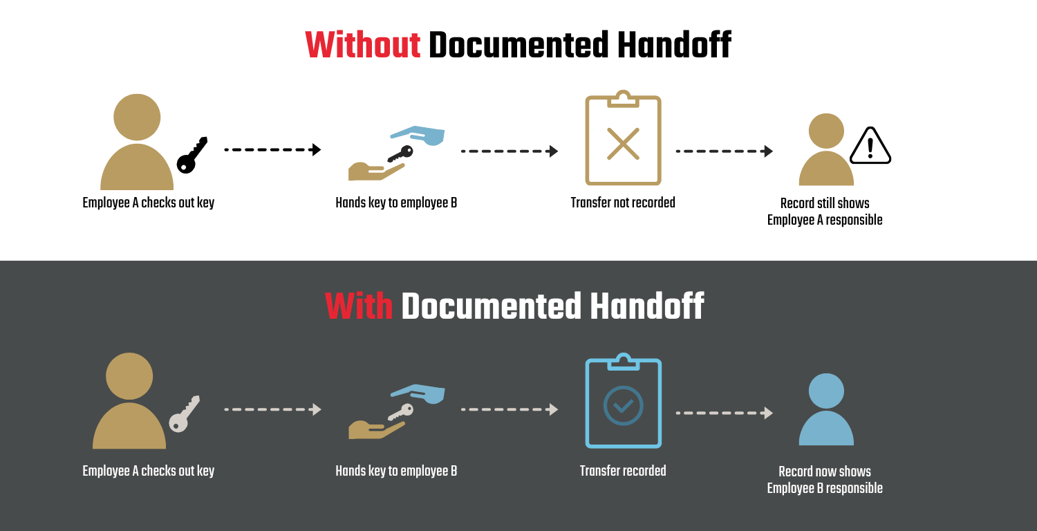 Graphic illustrating the difference between handoffs without and with documentation
