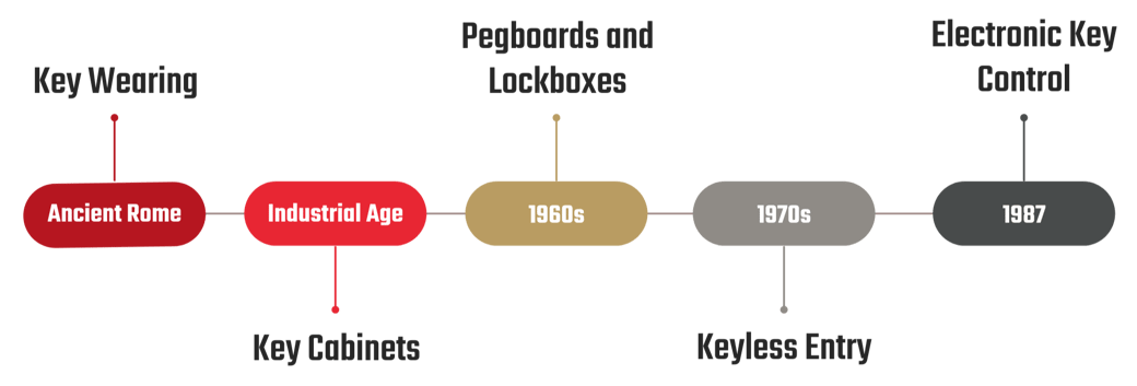 Key control timeline graphic