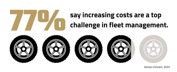 77% say increasing costs are a top challenge in fleet management