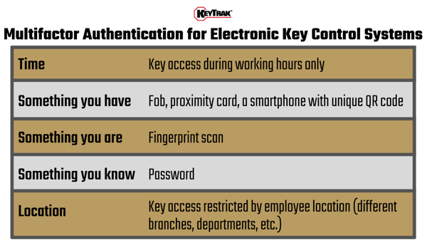 Multifactor Authentication for Electronic Key Control Systems (2)-1