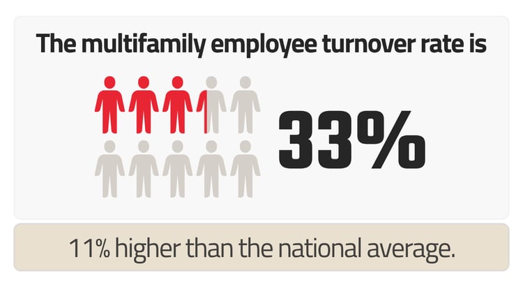 The multifamily employee turnover rate is 33 — 11% higher than the national average.