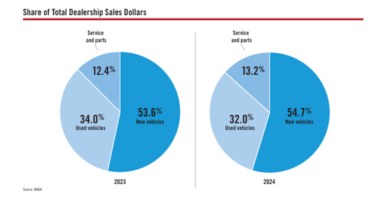 NADA 2024 Revenue Chart: Share of Total Dealership Sales Dollars