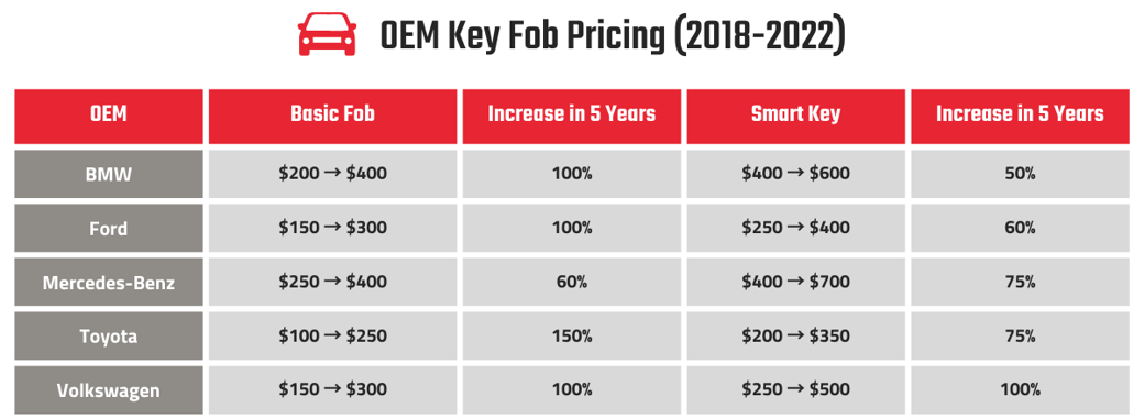 OEM Key Fob Pricing chart