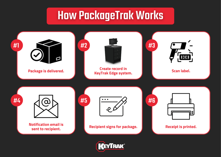 Graphic showing how KeyTrak's PackageTrak solution works