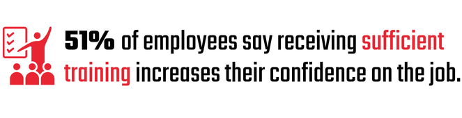 Graphic: 51% of employees say receiving sufficient training increases their confidence on the job. 