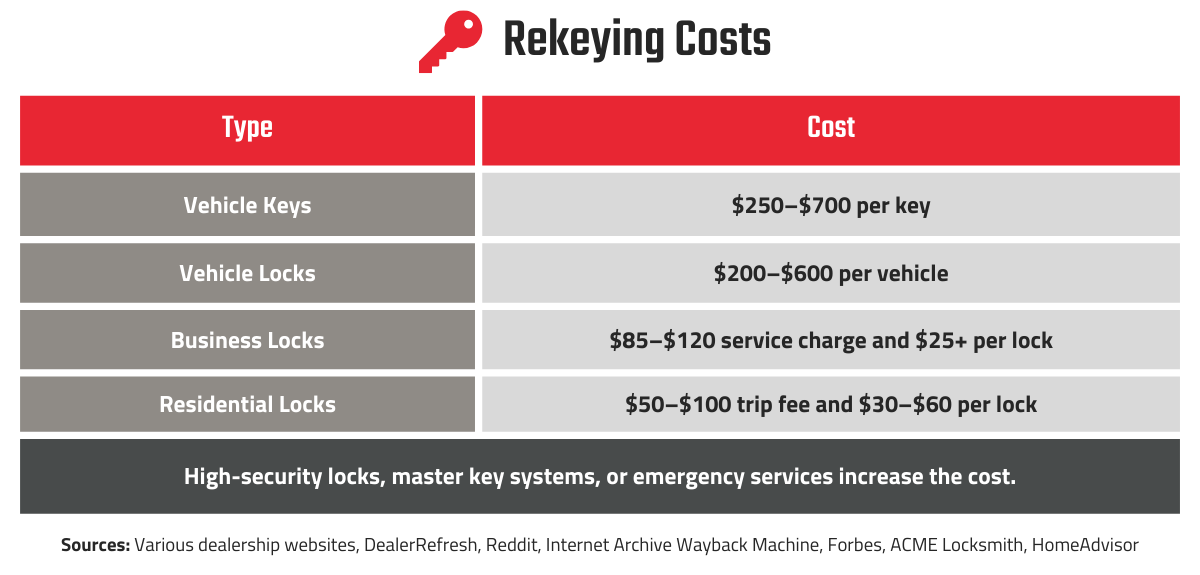 Rekeying Costs chart