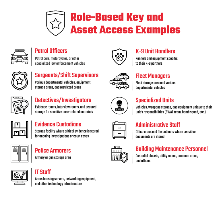 Role-Based Key and Asset Access Examples
