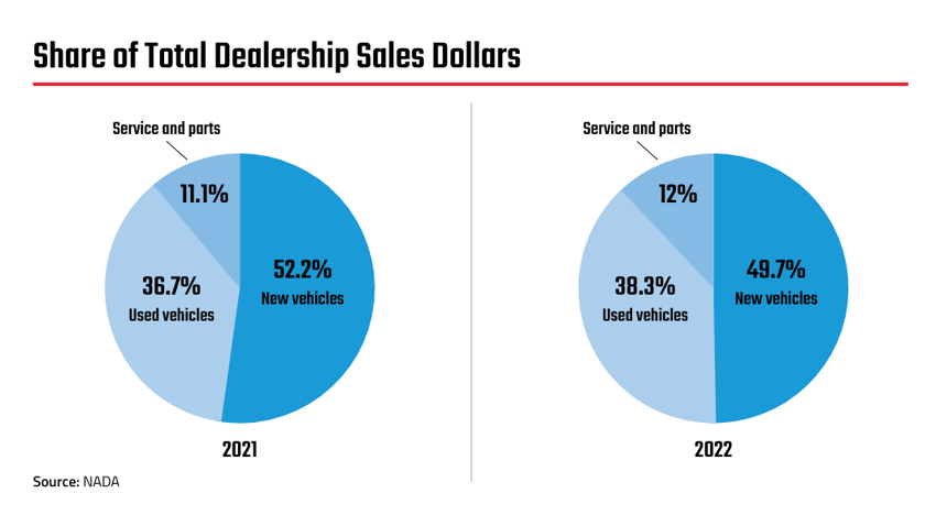 Share of Total Dealership Sales Dollars