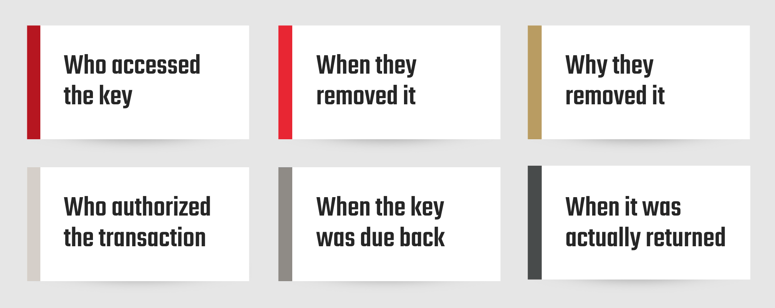 Graphic depicting the information a key control audit trail includes