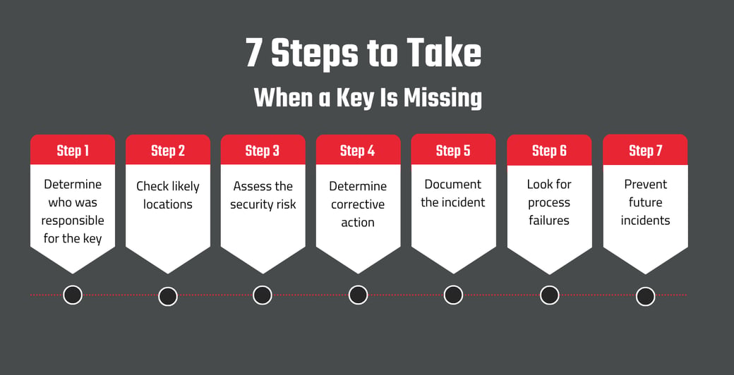 Graphic: 7 Steps to Take When a Key Is Missing