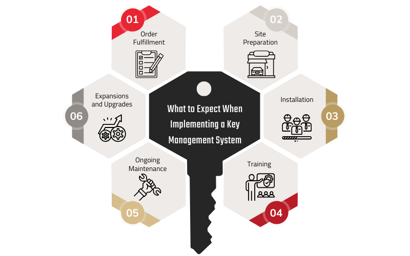 What to Expect When Implementing a Key Management System