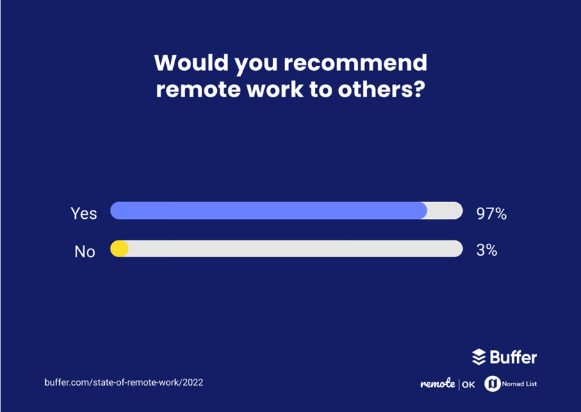 Would-you-recommend-remote-work-to-others