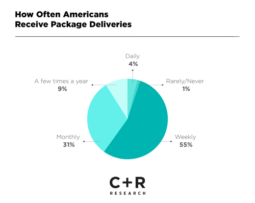 Pie chart showing how often Americans receive package deliveries