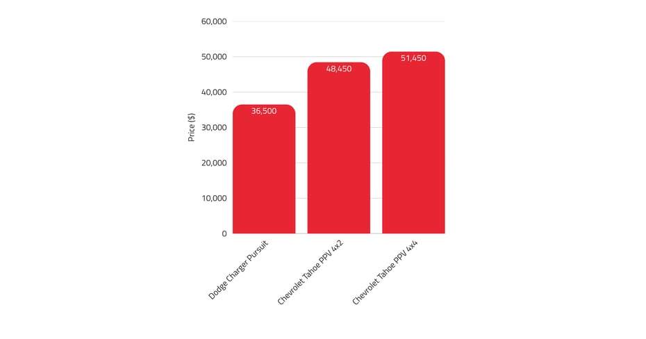 Bar graph illustrating the cost of common police vehicle models